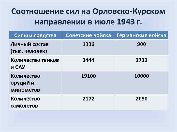 Соотношение сил на Орловско-Курском направлении в июле 1943 г. Силы и средства Личный состав