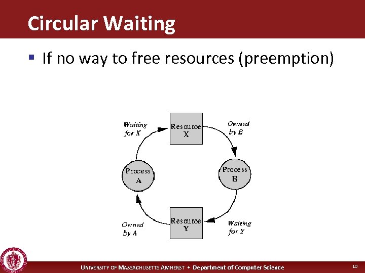 Circular Waiting § If no way to free resources (preemption) UNIVERSITY OF MASSACHUSETTS AMHERST