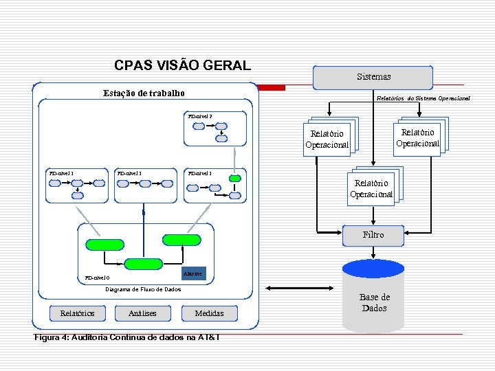 CPAS VISÃO GERAL Sistemas Estação de trabalho Relatórios do Sistema Operacional FD-nível 2 Relatório