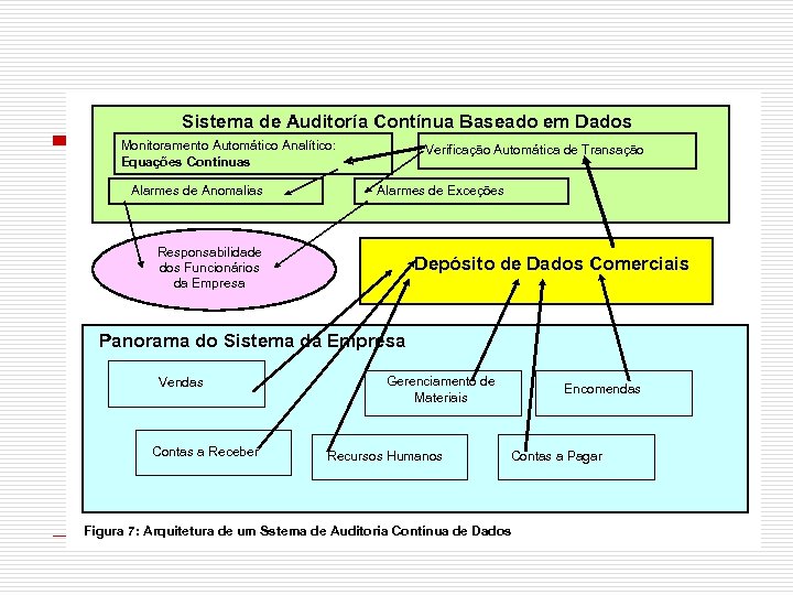 Sistema de Auditoría Contínua Baseado em Dados Monitoramento Automático Analítico: Equações Contínuas Alarmes de