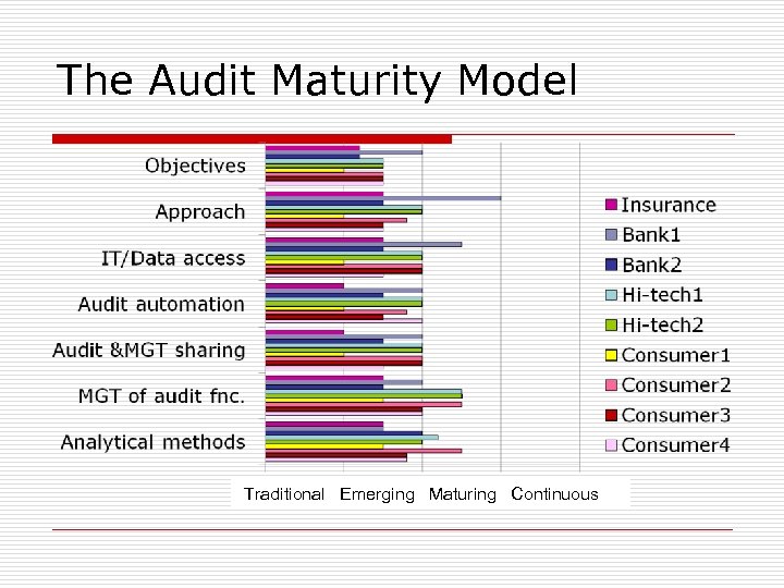 The Audit Maturity Model Traditional Emerging Maturing Continuous 