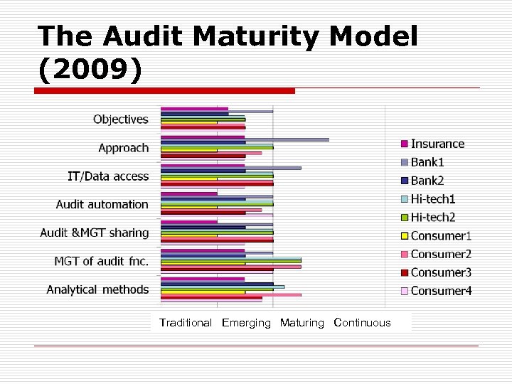 The Audit Maturity Model (2009) Traditional Emerging Maturing Continuous 