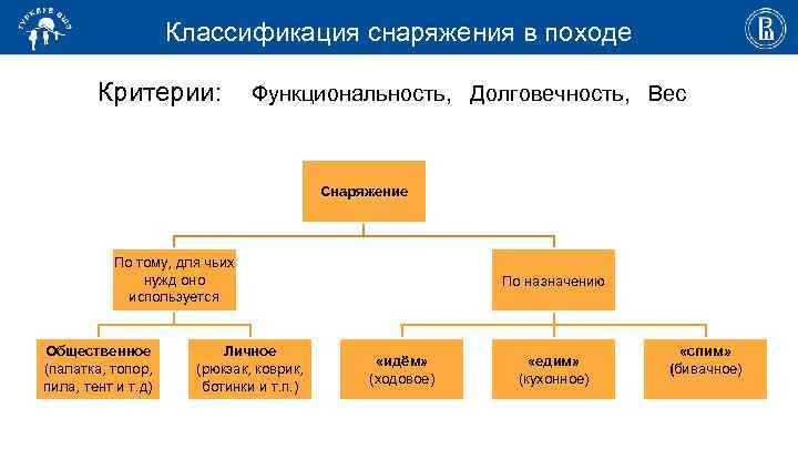 Классификация снаряжения в походе Критерии: Функциональность, Долговечность, Вес Снаряжение По тому, для чьих нужд