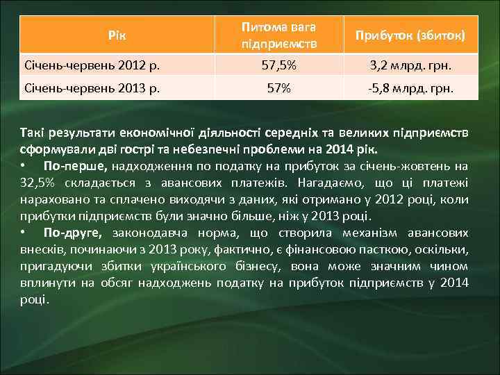 Питома вага підприємств Прибуток (збиток) Січень-червень 2012 р. 57, 5% 3, 2 млрд. грн.