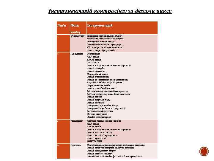 Інструментарій контролінгу за фазами циклу №п/п Фаза Інструментарій циклу 1 Облік і аудит Показники