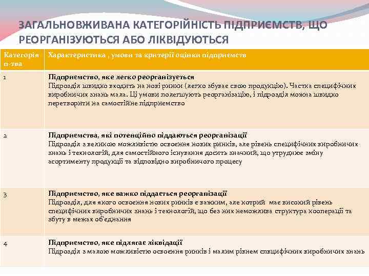 ЗАГАЛЬНОВЖИВАНА КАТЕГОРІЙНІСТЬ ПІДПРИЄМСТВ, ЩО РЕОРГАНІЗУЮТЬСЯ АБО ЛІКВІДУЮТЬСЯ Категорія п-тва Характеристика , умови та критерії