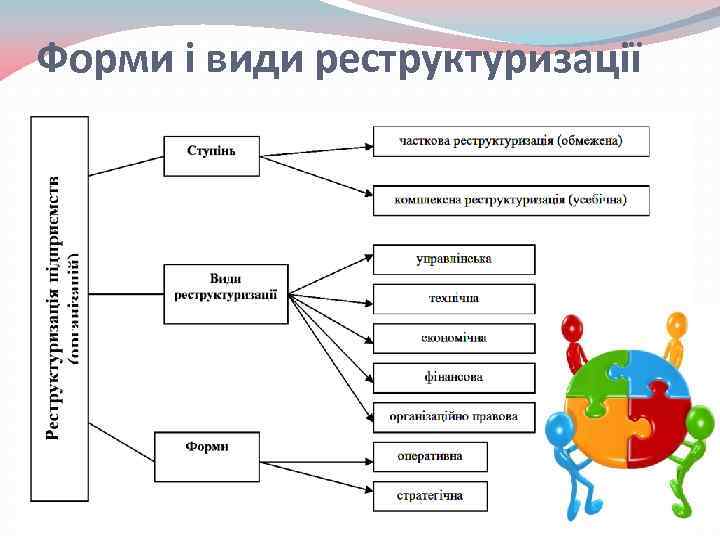 Форми і види реструктуризації 