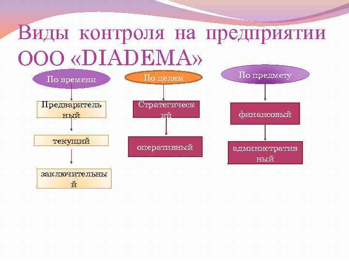 Виды контроля на предприятии ООО «DIADEMA» По времени Предваритель ный текущий заключительны й По