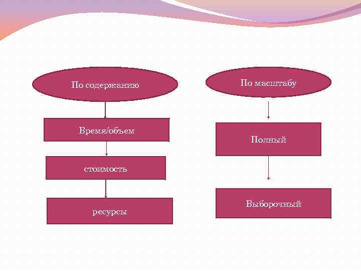 По содержанию Время/объем По масштабу Полный стоимость ресурсы Выборочный 