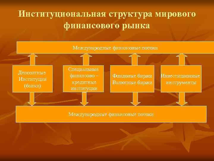 Институциональная структура мирового финансового рынка Международные финансовые потоки Депозитные Институции (банки) Специальные финансово –