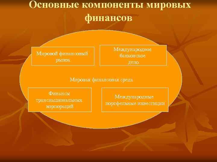 Основные компоненты мировых финансов Мировой финансовый рынок Международное банковское дело Мировая финансовая среда Финансы