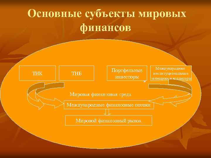 Основные субъекты мировых финансов ТНК ТНБ Портфельные инвесторы Мировая финансовая среда Международные финансовые потоки