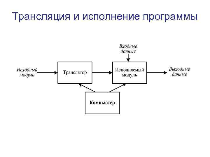 Трансляция и исполнение программы 