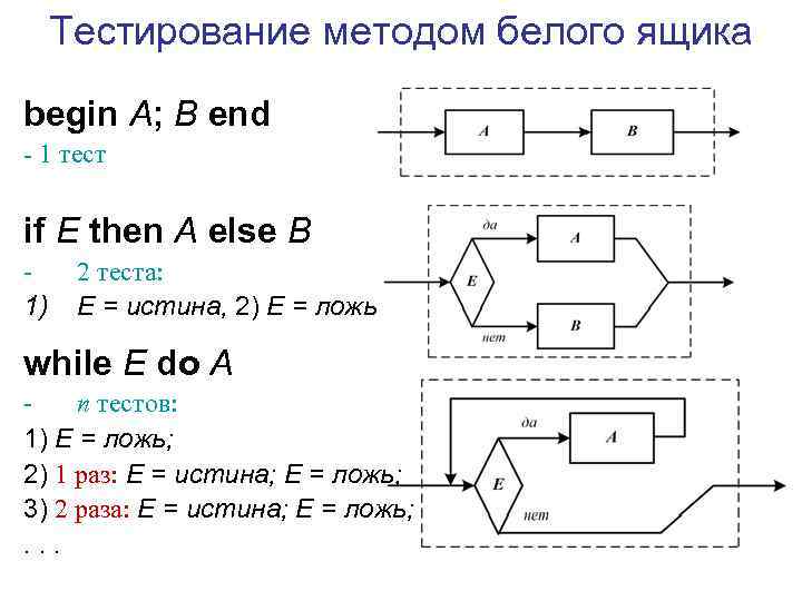 Метод белого ящика