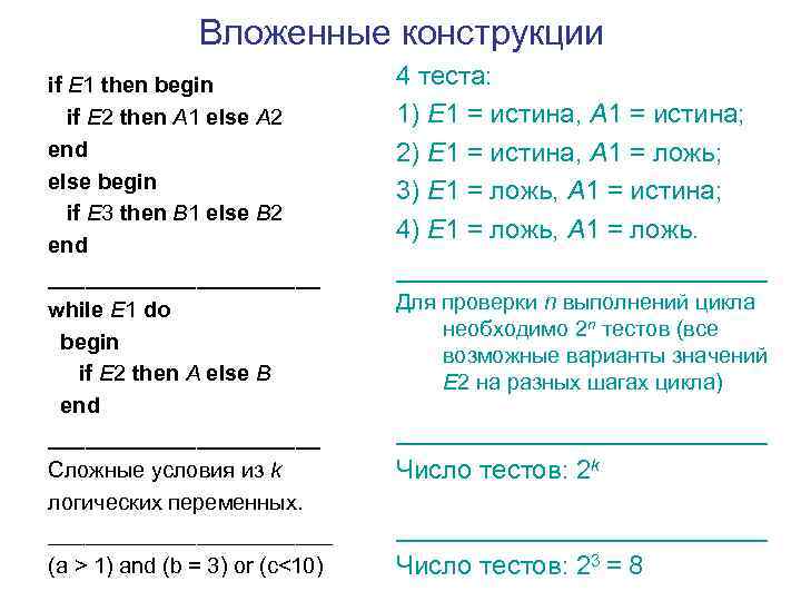 Вложенные конструкции if E 1 then begin if E 2 then A 1 else