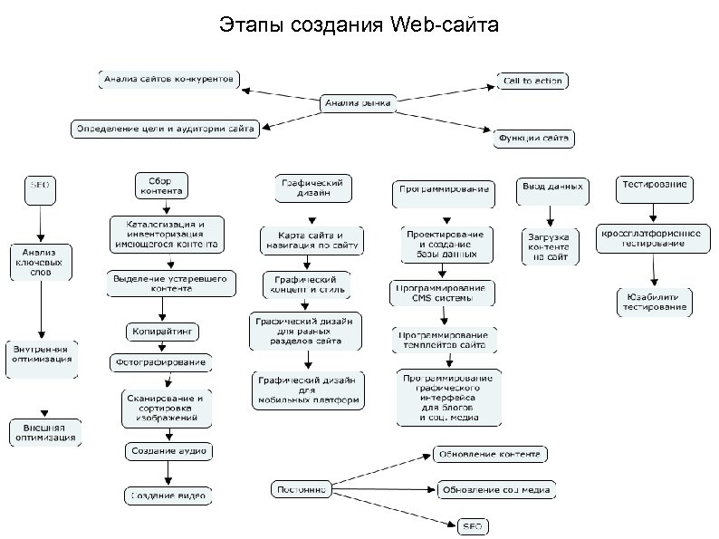 Этапы создания Web-сайта 