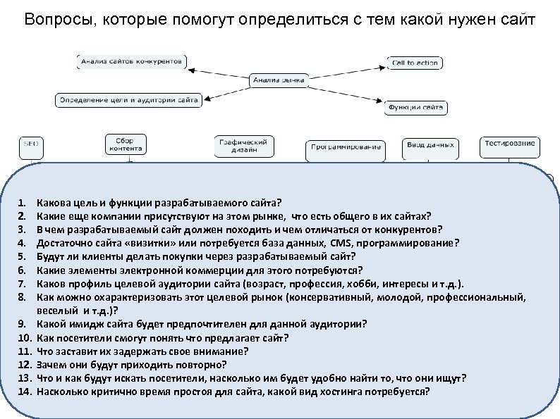 Вопросы, которые помогут определиться с тем какой нужен сайт 1. 2. 3. 4. 5.