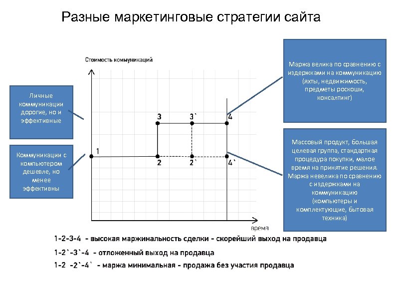 Разные маркетинговые стратегии сайта Личные коммуникации дорогие, но и эффективные Коммуникации с компьютером дешевле,