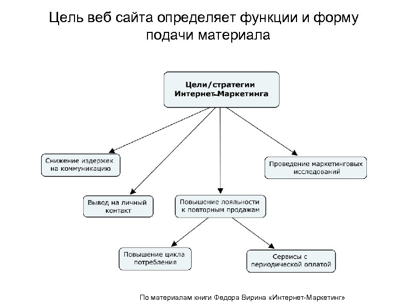 Цель веб сайта определяет функции и форму подачи материала По материалам книги Федора Вирина