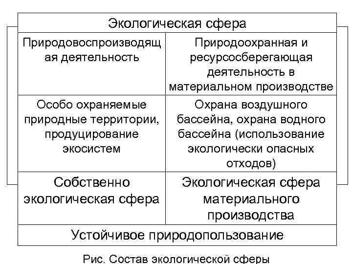 Экологическая сфера Природовоспроизводящ ая деятельность Природоохранная и ресурсосберегающая деятельность в материальном производстве Особо охраняемые