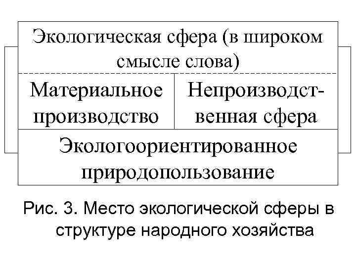 Экологическая сфера (в широком смысле слова) Материальное Непроизводство венная сфера Экологоориентированное природопользование Рис. 3.