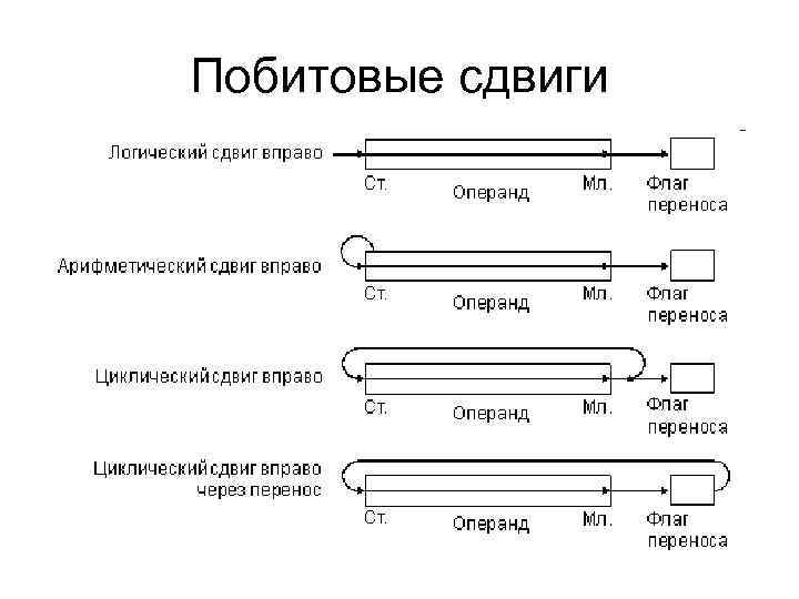 Побитовые сдвиги 