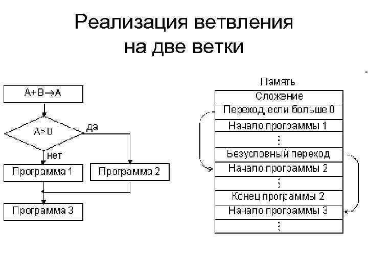 Реализация ветвления на две ветки 