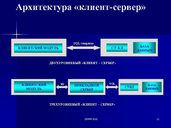 Архитектура «клиент-сервер» SQL-запросы БАЗА ДАННЫХ СУБД КЛИЕНТСКИЙ МОДУЛЬ ДВУХУРОВНЕВЫЙ «КЛИЕНТ – СЕРВЕР» КЛИЕНТСКИЙ МОДУЛЬ