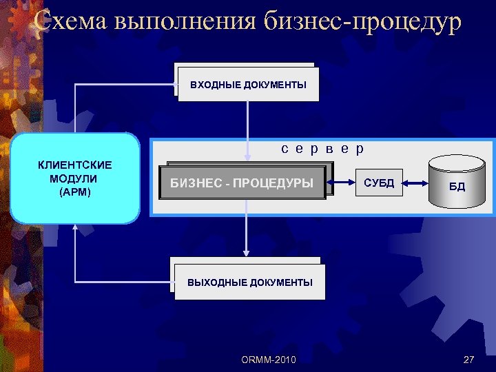Схема выполнения бизнес-процедур Входные документы ВХОДНЫЕ ДОКУМЕНТЫ с е р в е р КЛИЕНТСКИЕ