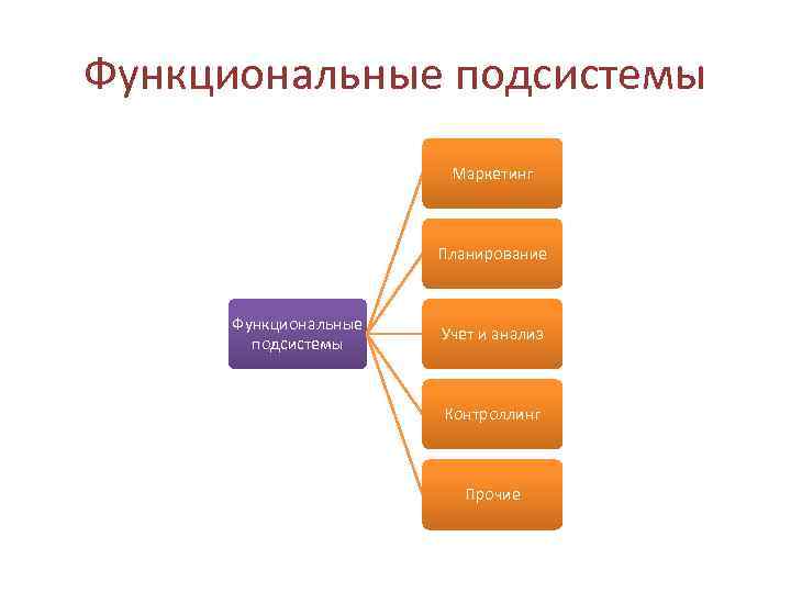 Подсистемы предприятия. Функциональная подсистема. Функциональные подсистемы делятся на. Функциональные подсистемы планирование. Типы функциональных подсистем.