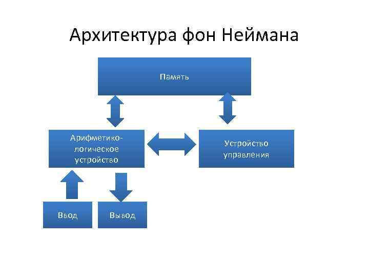 Устройство машины фон неймана. Архитектура ЭВМ Дж фон Неймана. Архитектура Джона фон Неймана. Неймановская архитектура ЭВМ. Структура ЭВМ Дж. Фон Неймана..