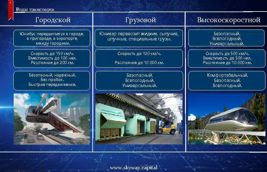 Виды транспорта Городской Грузовой Высокоскоростной Юнибус передвигается в городе, в пригороде, в аэропорте, между