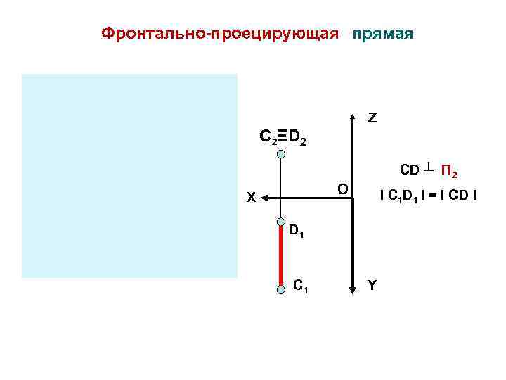 Фронтально-проецирующая прямая Z Z C 2ΞD 2 C 2Ξ D 2 D CD ┴