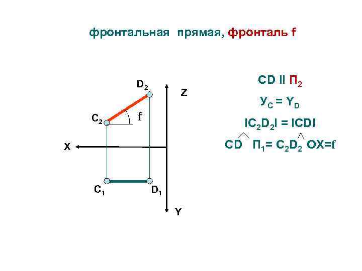 фронтальная прямая, фронталь f D 2 C 2 Z f CD II П 2