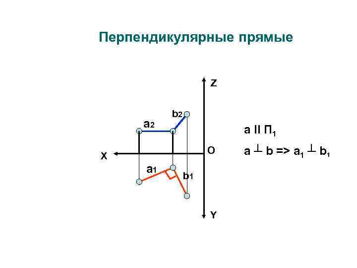 Перпендикулярные прямые Z a 2 b 2 a II П 1 O X a