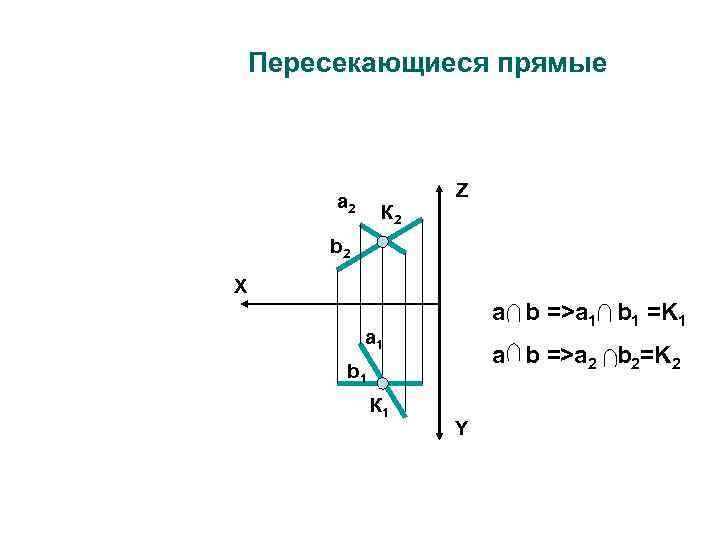 Пересекающиеся прямые Z a 2 К 2 b 2 X a b =>a 1