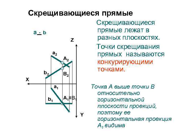 Скрещивающиеся прямые a Скрещивающиеся прямые лежат в разных плоскостях. Точки скрещивания прямых называются конкурирующими