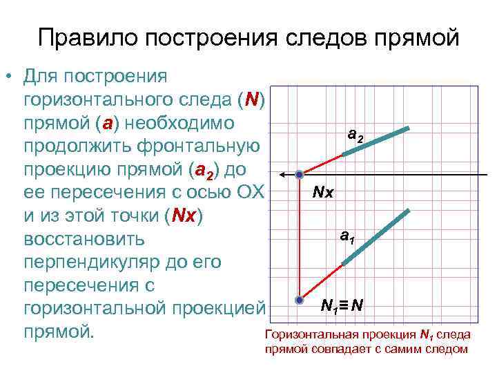 Правило построения следов прямой • Для построения горизонтального следа (N) прямой (а) необходимо а