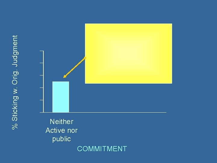 % Sticking w. Orig. Judgment Neither Active nor public COMMITMENT 