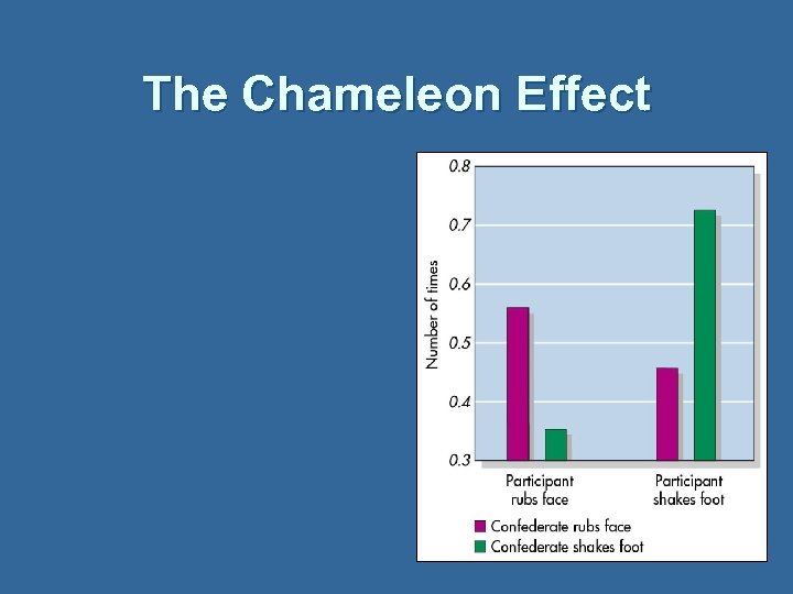 The Chameleon Effect 