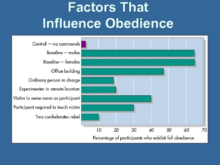 Factors That Influence Obedience 