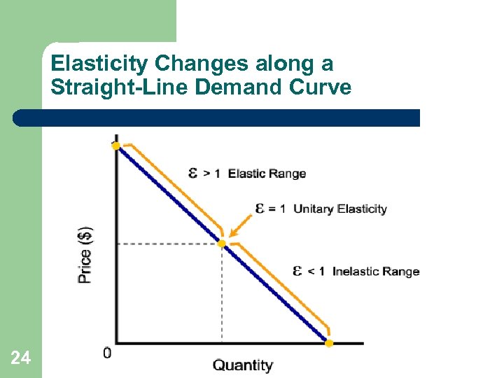 Elasticity Changes along a Straight-Line Demand Curve 24 