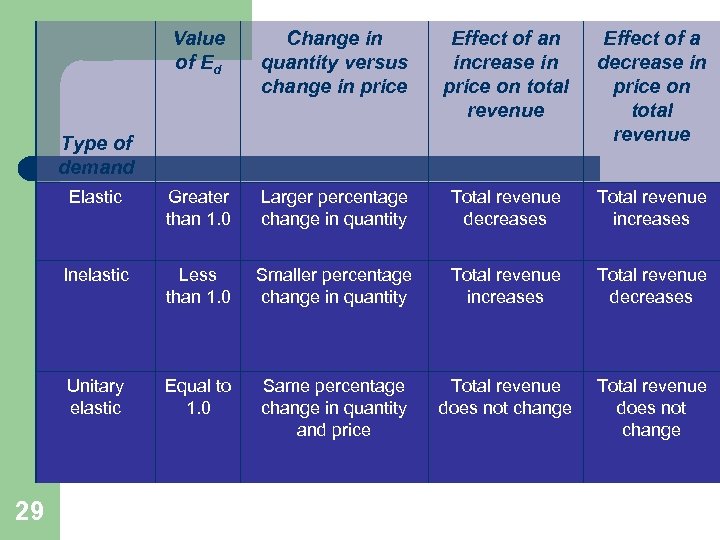 Value of Ed Change in quantity versus change in price Effect of an increase