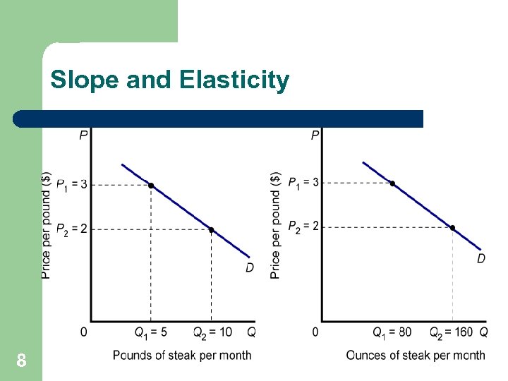 Slope and Elasticity 8 