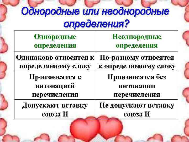 Однородные определения Неоднородные определения Одинаково относятся к По-разному относятся определяемому слову к определяемому слову