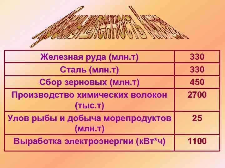 Железная руда (млн. т) Сталь (млн. т) Сбор зерновых (млн. т) Производство химических волокон