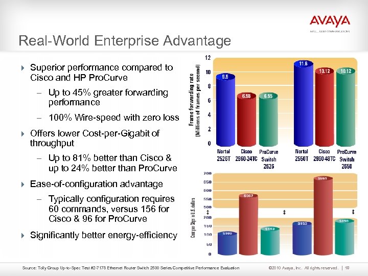 Real-World Enterprise Advantage 4 Superior performance compared to Cisco and HP Pro. Curve –