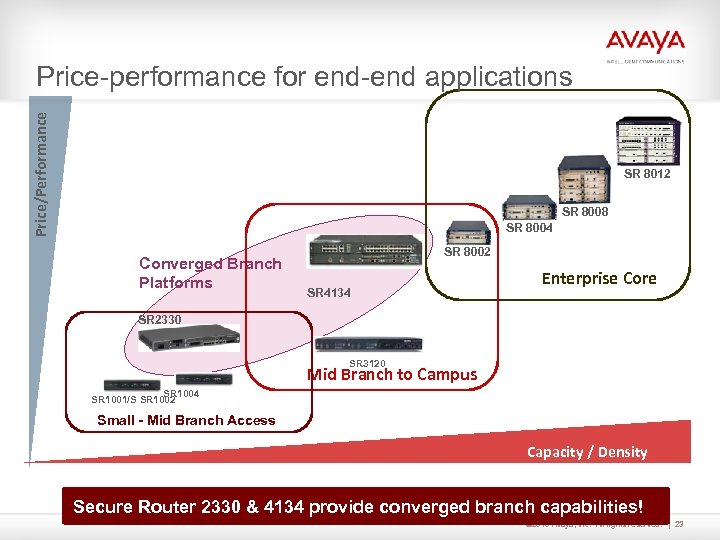Price/Performance Price-performance for end-end applications SR 8012 SR 8008 SR 8004 Converged Branch Platforms