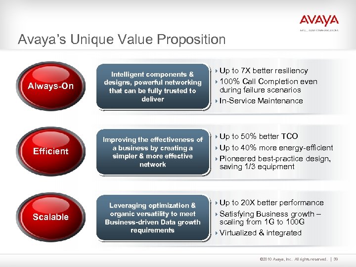 Avaya’s Unique Value Proposition Always-On Intelligent components & designs, powerful networking that can be