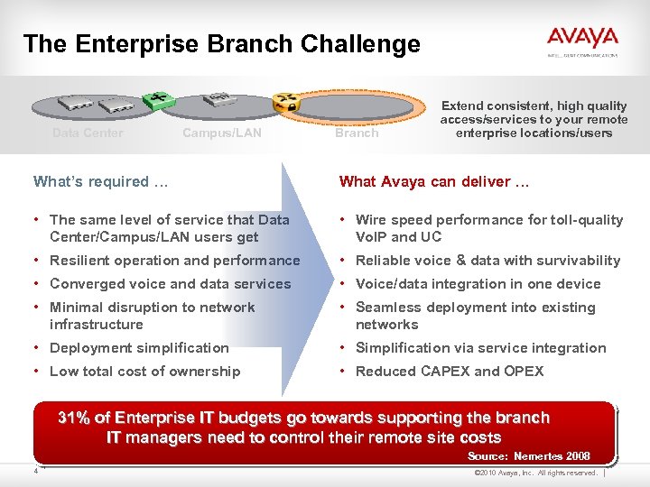 The Enterprise Branch Challenge Data Center Campus/LAN Branch Extend consistent, high quality access/services to